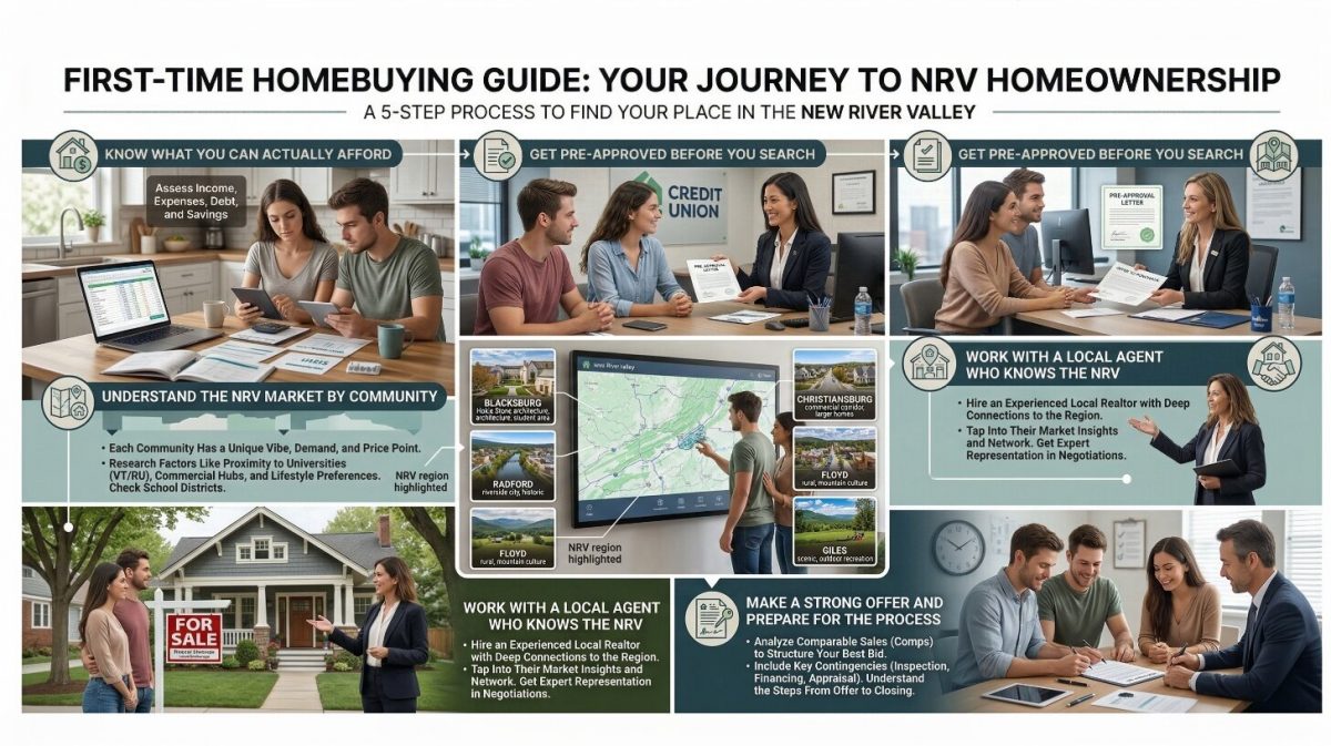A five-step first-time homebuying infographic guiding buyers through affording, researching, and purchasing a home in Virginia's New River Valley.